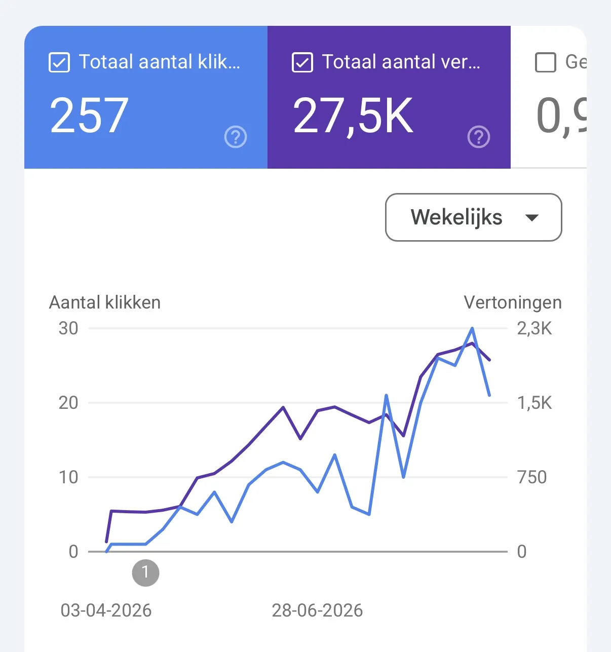 Google Search Console van CPL Metaal met stijgende klikken en vertoningen.